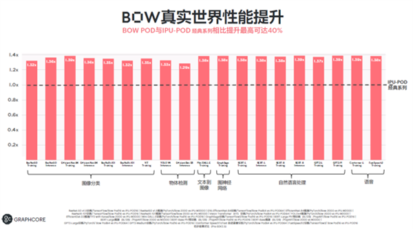 600亿晶体管 突破7nm极限!全球首款3D晶圆级封装IPU诞生