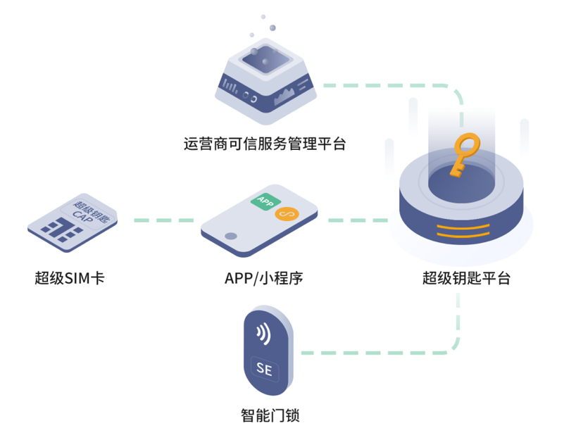 超级钥匙解决方案