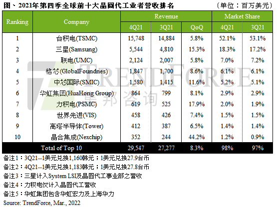 2021年Q4全球晶圆代工厂营收排行