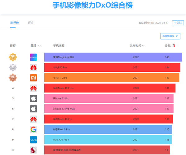 146分!荣耀Magic4 至臻版登顶DxOMark、领先华为2分
