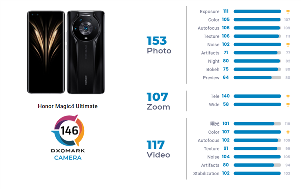 146分!荣耀Magic4 至臻版登顶DxOMark、领先华为2分
