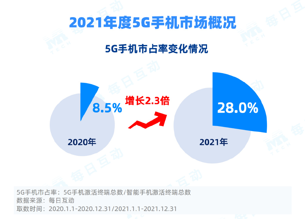 每日互动(个推)2021年5G手机报告:苹果续写佳绩,华为持续领跑