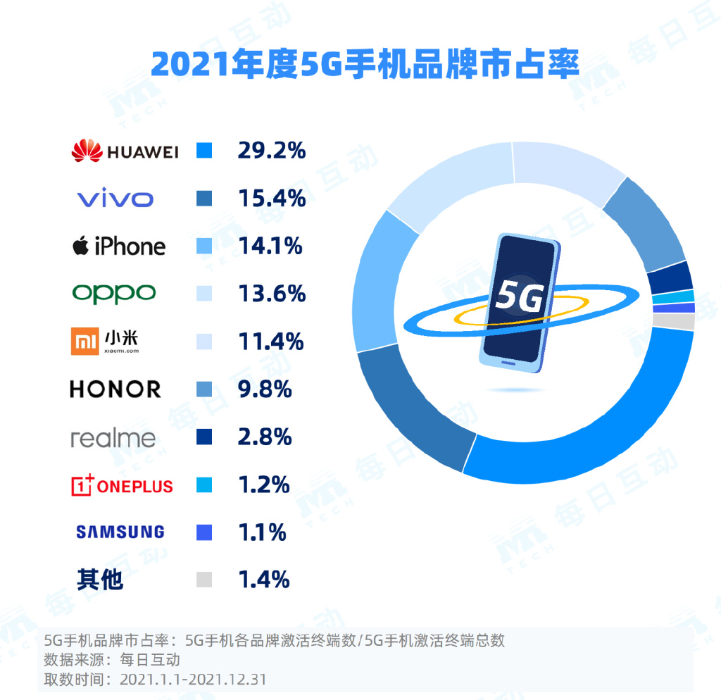 每日互动(个推)2021年5G手机报告:苹果续写佳绩,华为持续领跑