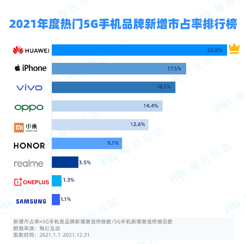 每日互动(个推)2021年5G手机报告:苹果续写佳绩,华为持续领跑