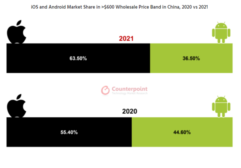 2020 年与 2021 年中国批发价格区间 >600 美元的 iOS 和 Android 市场份额