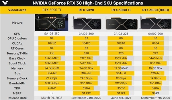 RTX 3090 Ti功耗450W!附送450W转接电源线