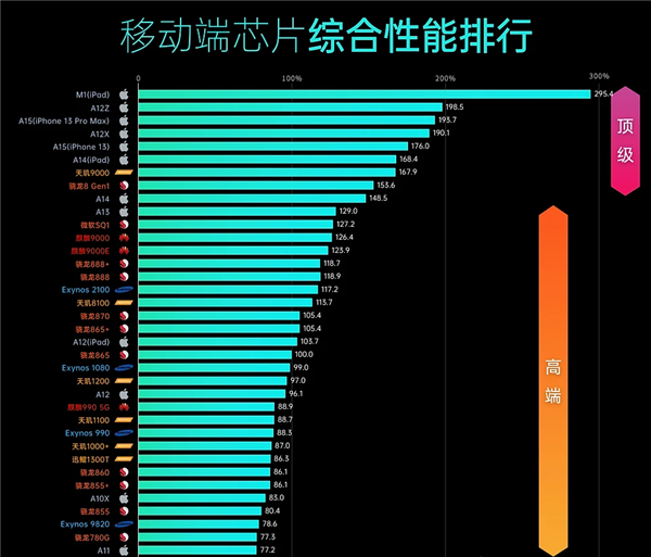 联发科天玑9000登顶SoC天梯榜!三杀对手 问鼎安卓顶级旗舰之王