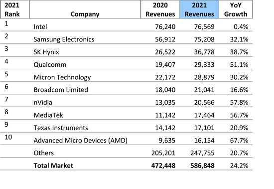 2021年半导体排名