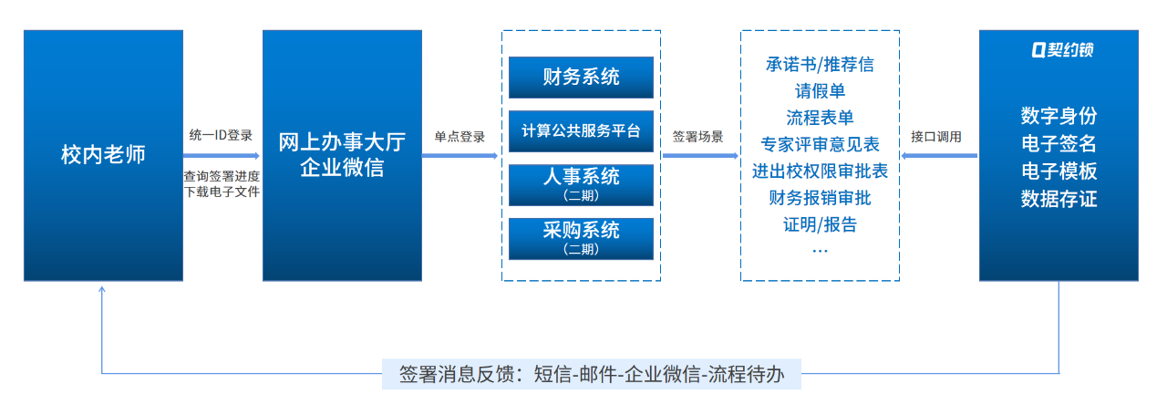 华中科技大学启用电子签章服务：校内文件在线秒签字、办事更高效