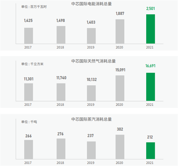 光刻机“电老虎” 中芯国际一年耗电29亿度：不到台积电零头