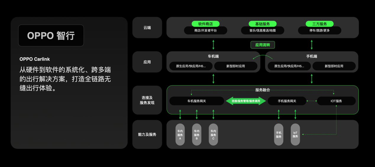 OPPO 智行解决方案基础架构