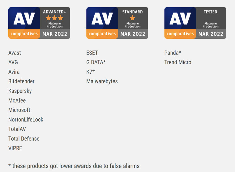 AV-Comparatives 2022 年 3 月报告奖项