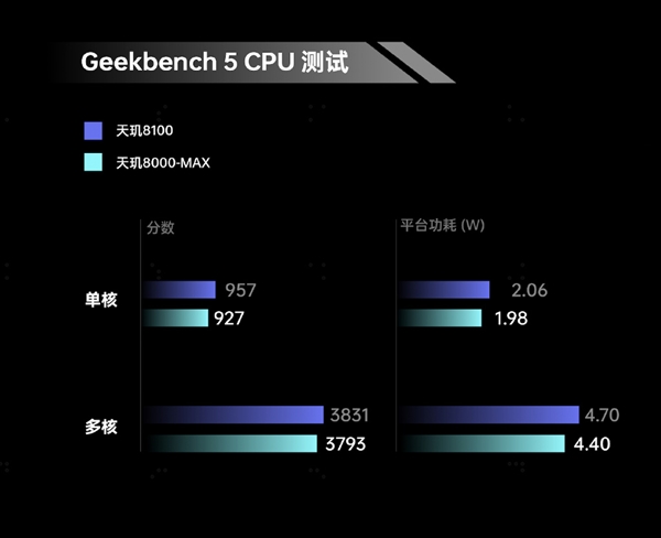 OPPO全球首发!天玑8000-MAX爆料:碾压骁龙870