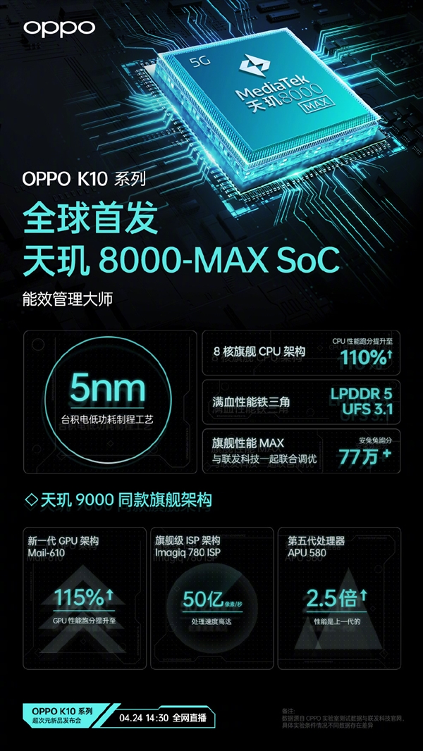 OPPO全球首发!天玑8000-MAX爆料:碾压骁龙870