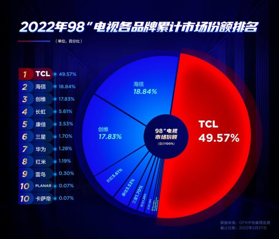 2022累计市场份额