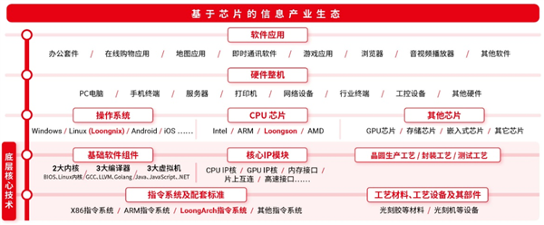 指令集自主之后 国产CPU龙芯将开发自主编程框架:明后年推出