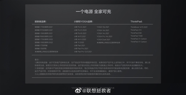 体积小了74%!联想拯救者推C135 135W氮化镓充电器新品:首发199元
