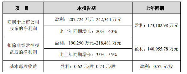 歌尔财报