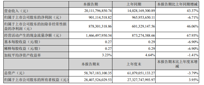 歌尔财报