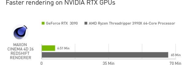 NVIDIA 4月Studio驱动更新来了:RTX 3090将渲染加速近一小时