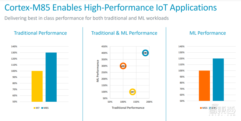 Arm Cortex-M85 在传统性能和机器学习性能上都有着较好的表现