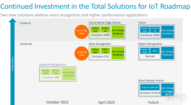 Arm 物联网全面解决方案路线图