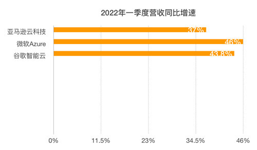 一季度亚马逊、微软、谷歌三大厂云业务营收比较2_副本