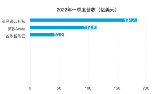 一季度亚马逊、微软、谷歌三大厂云业务营收比较1_副本