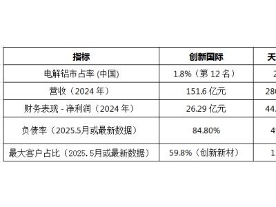 电解铝生产商创新国际冲刺港股，超七成收入依赖关联方实控人