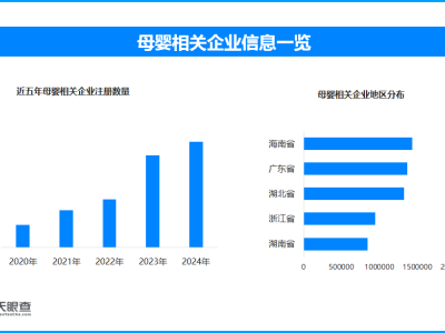产假普遍延长至158天以上 超1300万母婴相关企业或迎新机遇