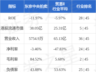 东京中央拍卖(01939.HK)暴涨近19倍，金雅福董事长掌舵，智慧金店布局百城