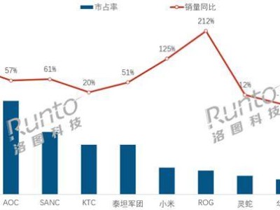 2025上半年中国显示器线上销量大增近三成，HKC、AOC等品牌领跑市场