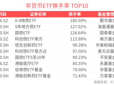 ETF市场动态：短融、信用债ETF成交火爆，张江、游戏ETF振幅领跑