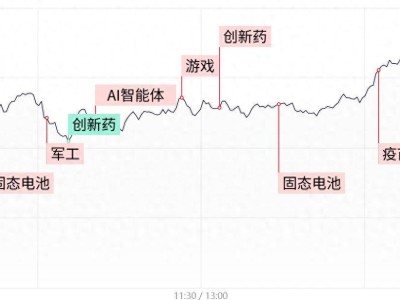 军工机器人领涨，三大指数低开高走，市场热点如何把握？