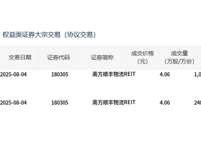 南方顺丰物流REIT大宗交易火爆，溢价0.27%成交1316万股，成交额超五千万元