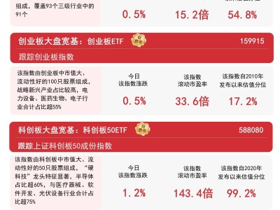 午后股市回暖，A500与沪深300ETF易方达引领核心资产布局