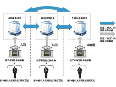 CRS时代：全球财务信息互通，跨境资产如何合规布局？
