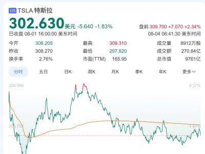 特斯拉大手笔！马斯克将获9600万股股票奖励
