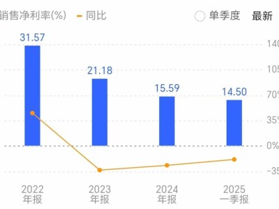 复旦微电上半年净利大降近半，管理层大换血后能否力挽狂澜？