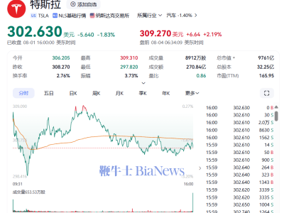 特斯拉奖励马斯克9600万股股票，盘前股价涨超2%！