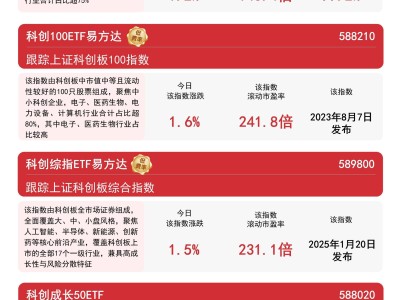 科创指数全线飘红，ETF产品聚焦科技创新机遇如何？