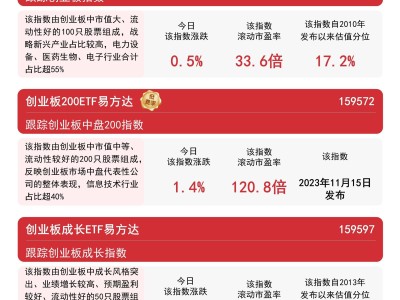 创业板指午后发力上涨，ETF产品受追捧，159915全天净申购超2.5亿份