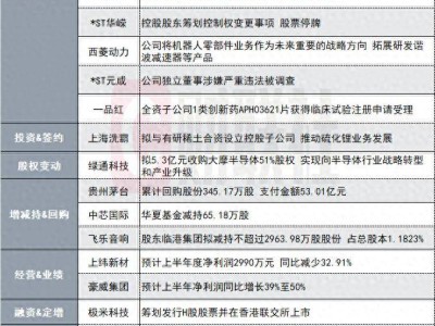 中芯国际遭减持，辽港股份业绩大增！盘后公告还有哪些看点？