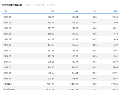 A股开户热潮持续！7月新开户数超196万，同比环比双增长