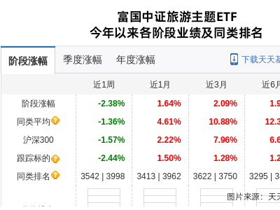 西藏旅游股票跌停，富国基金持股0.88%何去何从？