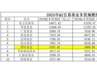 博时基金：人才流动背后，薪酬体系与公司治理的挑战