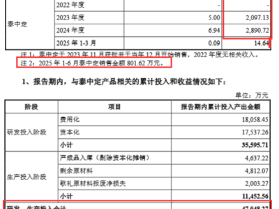广生堂股价单月狂飙220%背后：业绩连年亏损，9.77亿定增能否解渴？