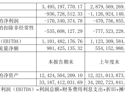 芯联集成上半年业绩亮点：单季度盈利转正，AI业务贡献超6%营收