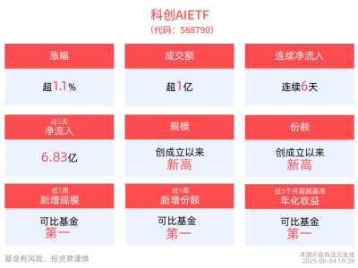 科创AIETF强劲上扬1.12%，连续6日资金净流入，AI行业发展势头正猛