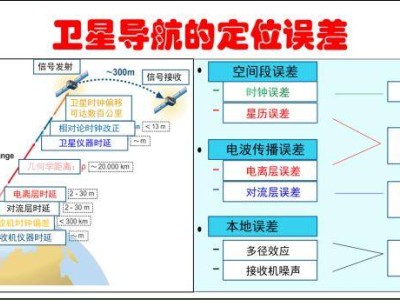 GNSS高精度校正全解析：提升定位精度的关键技术与方法